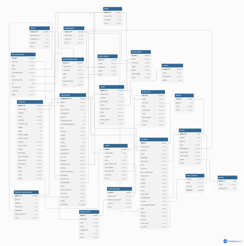Database schema